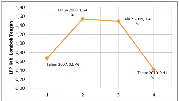 Gambar 4.2 Laju Pertumbuhan Penduduk di Kabupaten Lombok Tengah Tahun 2006-2010 