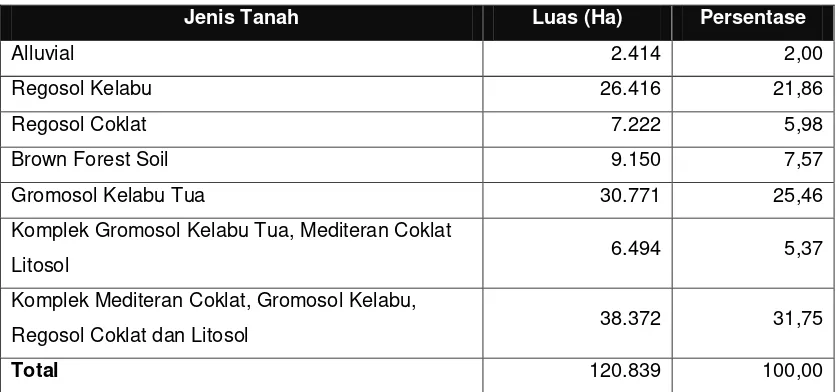 Tabel 4.12 Luas Wilayah Menurut Jenis Tanah di Kabupaten Lombok Tengah Tahun 2012 