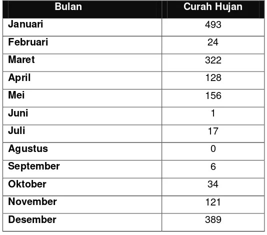 Tabel 4.13 Curah Hujan Menurut Bulan di Kabupaten Lombok Tengah Tahun 2012 