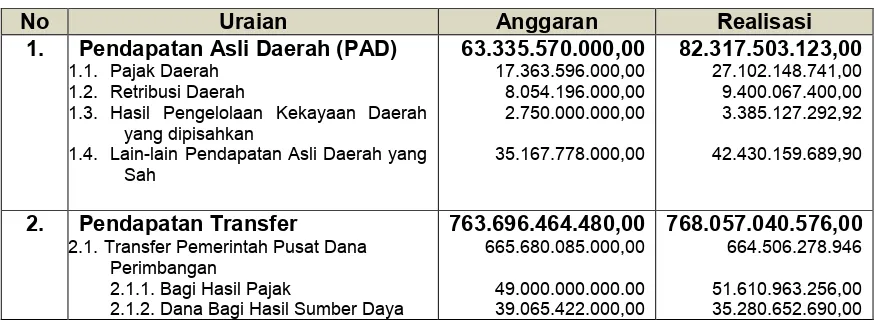 Tabel 6.1.Anggaran dan Realisasi Pendapatan Daerah kabupaten Kotawaringin Timur