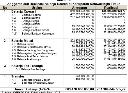 Tabel 6.2.Anggaran dan Realisasi Belanja Daerah di Kabupaten Kotawaringin Timur