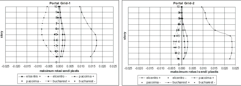 Gambar 12. Rotasi Sendi Plastis Portal Grid-1 dan Portal Grid-2  