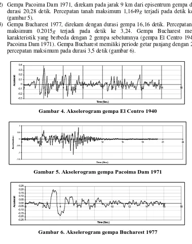 Gambar 6. Akselerogram gempa Bucharest 1977 