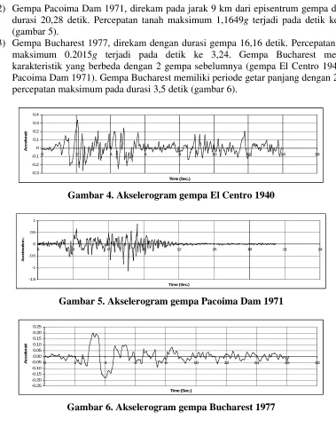 Gambar 6. Akselerogram gempa Bucharest 1977 