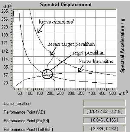Gambar 8. Metode Spektrum Kapasitas (ETABS, 2006)  