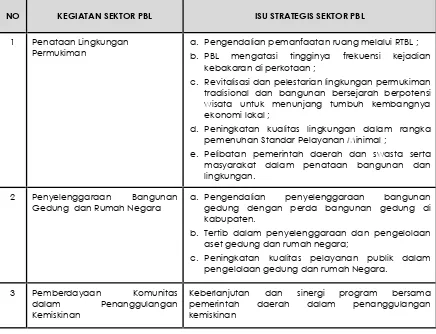 Tabel 7.6 Isu Strategis Sektor PBL di Kabupaten Tulang Bawang