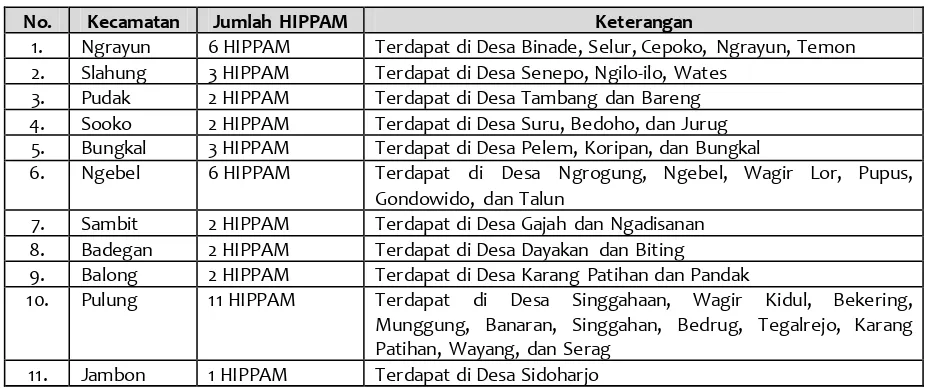 Tabel 6. 10.Pelayanan HIPPAM di Kabupaten Ponorogo 