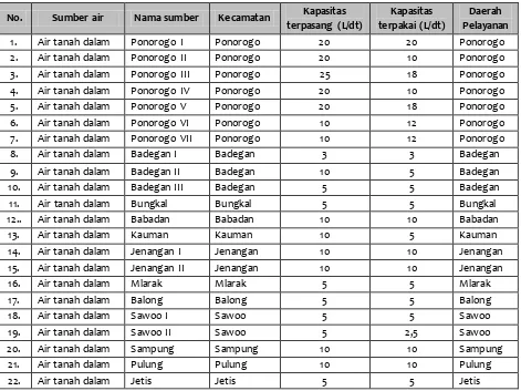 Tabel 6. 12 Sumber Air Baku Yang Telah Dimanfaatkan Oleh PDAM Kabupaten Ponorogo 