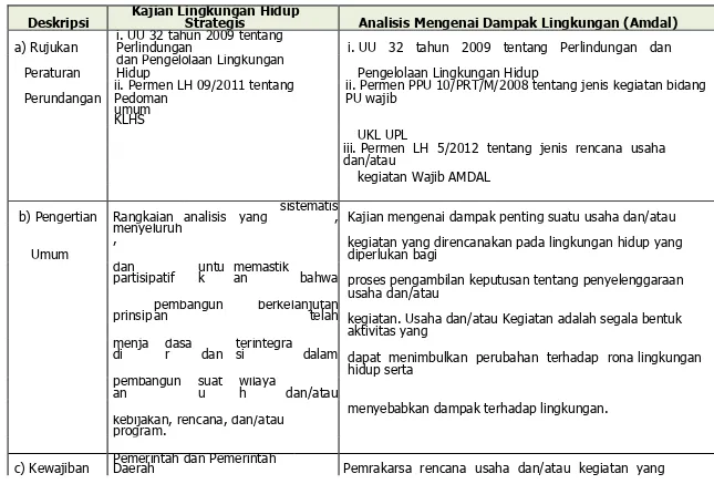 Tabel 8.8. Perbedaan Instrumen KLHS dan AMDAL  