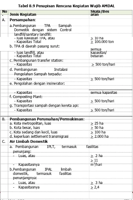 Tabel 8.9 Penapisan Rencana Kegiatan Wajib AMDAL 