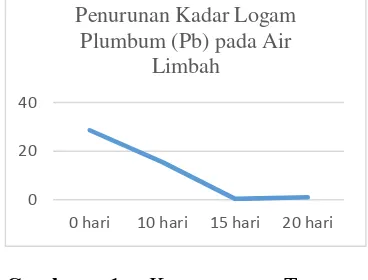 Gambar 1. Kemampuan Tanaman Kangkung dalam Mengurangi Kadar Logam Plumbum (Pb) Berdasarkan Waktu Detensi 
