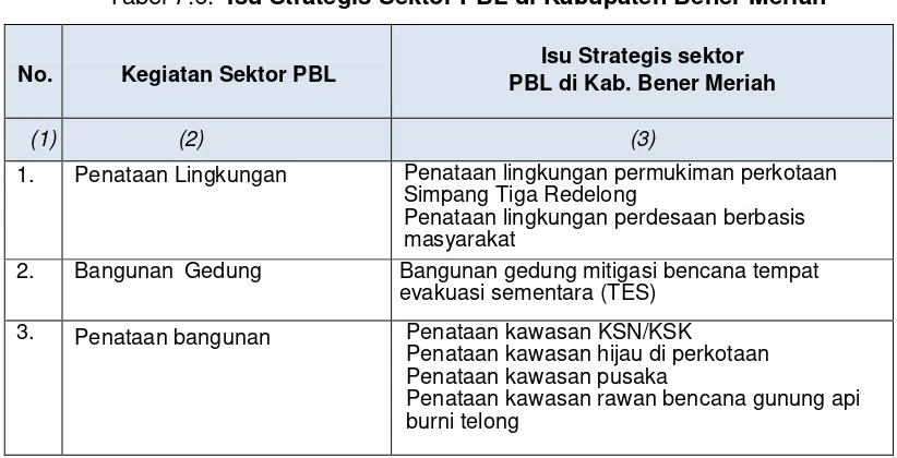 Tabel 7.6.  Isu Strategis Sektor PBL di Kabupaten Bener Meriah 