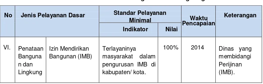 Tabel 7.9 SPM Sektor Penataan Bangunan dan Lingkungan 