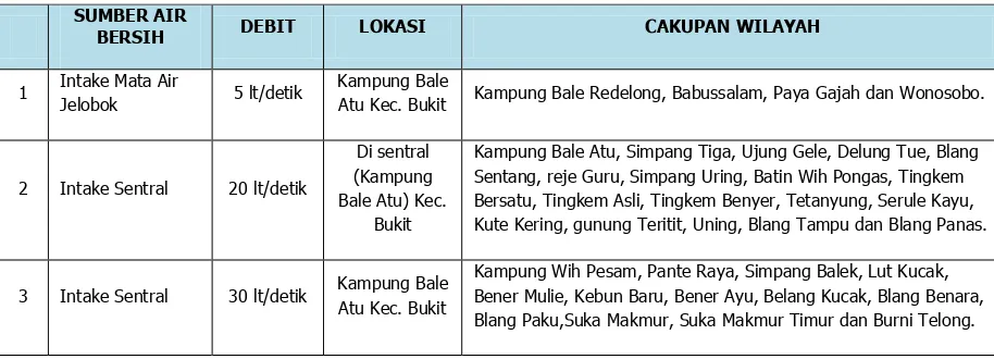 Tabel 7.12 Sumber Air Bersih , Debit, Lokasi dan Cakupan Wilayah Jaringan Air Bersih Kabupaten Bener Meriah 