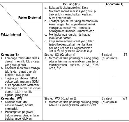 Tabel 10.3 Matriks Analisis SWOT Kelembagaan