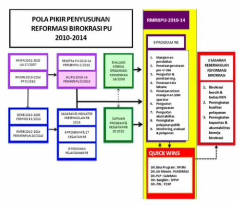 Gambar 10.2 Pola Pikir Penyusunan Reformasi Birokrasi PU 2010 – 2014 Cipta Karya