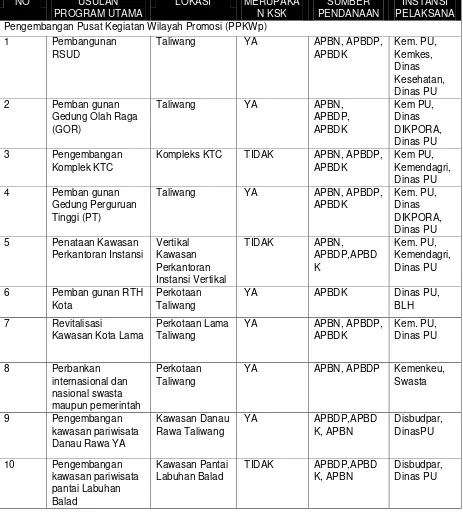 Tabel 5.3 Identifikasi Indikasi Program RTRW Kabupaten Sumbawa Barat Terkait 
