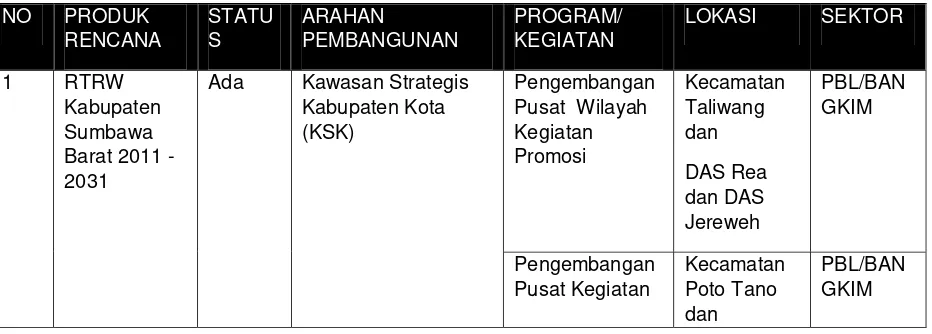 Tabel 5.7 Matriks Identifikasi Rencana Pembangunan Bidang Cipta Karya Kabupaten Sumbawa Barat 