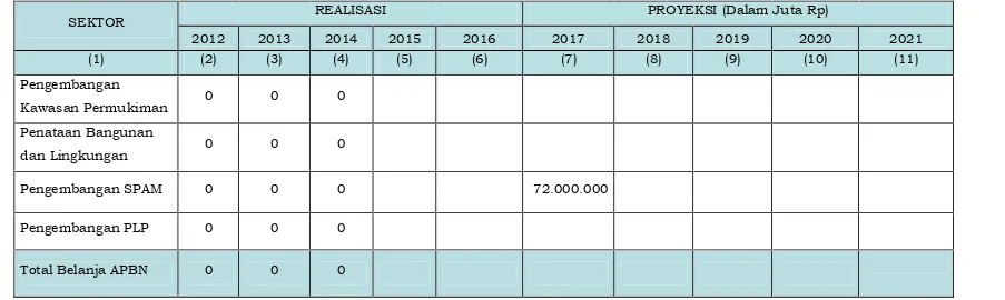 Tabel 5.4 Potensi Pendanaan APBN di Kabupaten Morowali