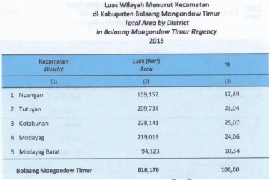 Tabel 2.1 Sumber: Buku Profil Daerah Bolaang Mongondow Timur 2015 