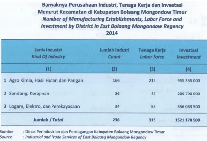 Tabel 2.2 Sumber: Buku Profil Daerah Bolaang Mongondow Timur 2015 