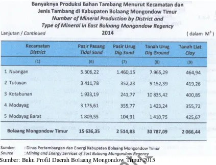 Tabel 2.4 Sumber: Buku Profil Daerah Bolaang Mongondow Timur 2015 