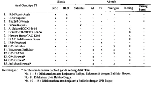 Tabel 2. Beberapa tanaman haploid ganda basil kultur antera untuk diseleksi toleransi atau ketahanannyaterhadapekaman biotik dan abiotik