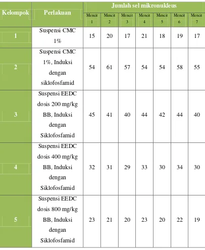 Tabel 3.3. Jumlah sel mikronukleus yang diinduksi dengan siklofosfamid pada 