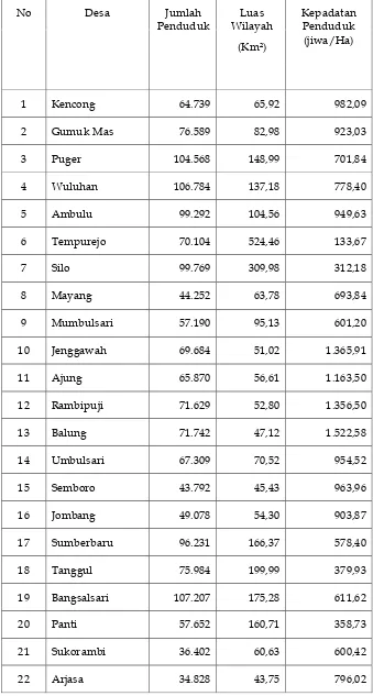 Tabel 4.4 Jumlah dan Kepadatan Penduduk Kabupaten Jember Tahun 2007 