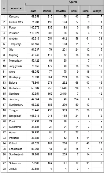 Tabel 4.9 Jumlah Penduduk Menurut Agama Kabupaten Jember Tahun 2007 