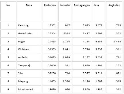 Tabel 4.10 Mata Pencaharian Penduduk di Kabupaten Jember 