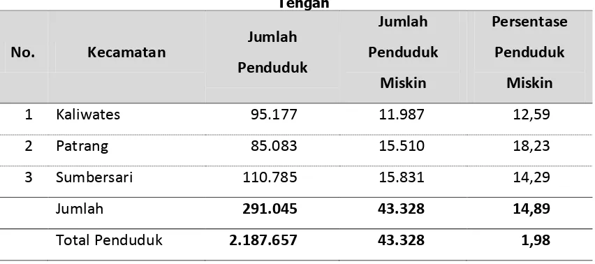 Tabel 4.12 Jumlah Penduduk Miskin Kabupaten Jember bagian Utara ke Timur 