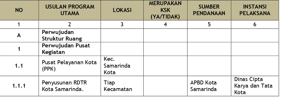 Tabel 3.4Identifikasi Indikasi Program RTRW Kota Samarinda terkait Pembangunan Infrastruktur