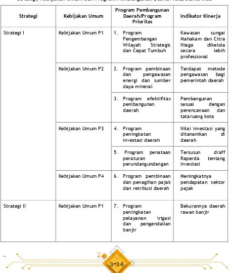 Tabel 3.5Strategi, Kebijakan Umum dan Program Pembangunan Daerah Kota Samarinda