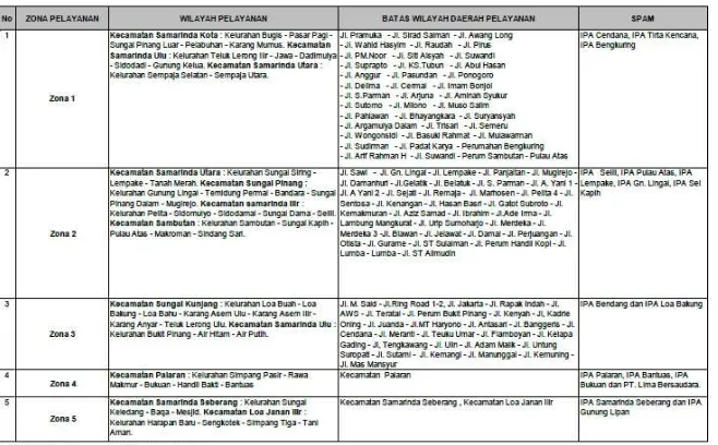 Tabel 3.7 Pembagian dan Batas Zonasi Pelayanan Sistim Distribusi Air Minum PDAM Kota Samarinda