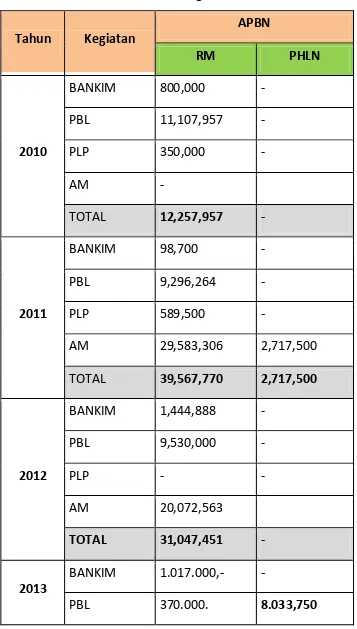 Tabel 5.4.  Pendanaan Bidang Cipta Karya 2010-2013  