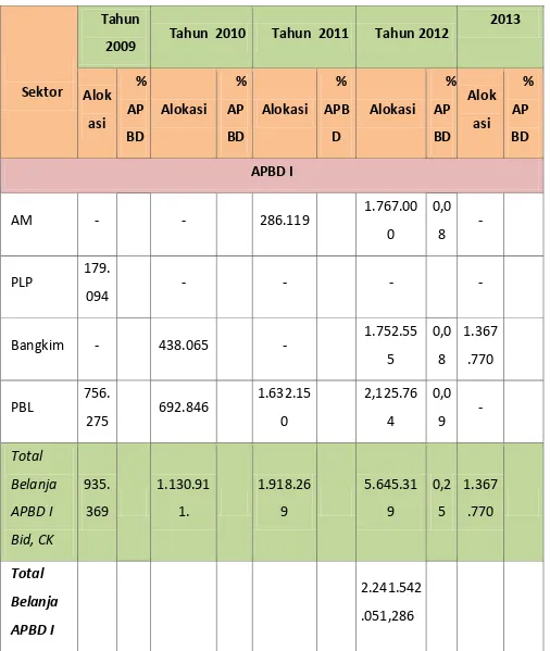 Tabel 5.6. Perkembangan Alokasi APBD Kab. Kotawaringin Barat  