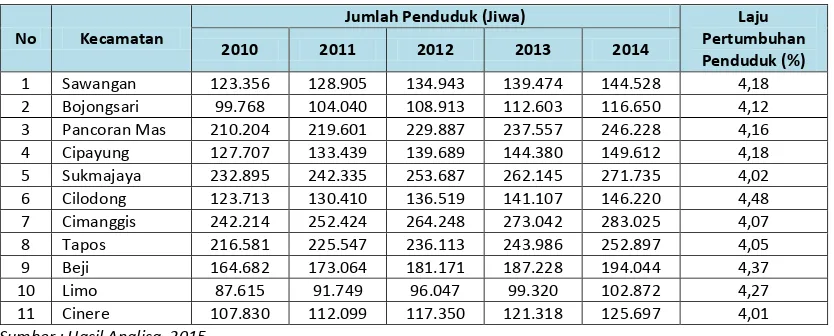 Tabel 2. 3 Laju Pertumbuhan Penduduk per Kecamatan Kota Depok 3 Tahun Terakhir