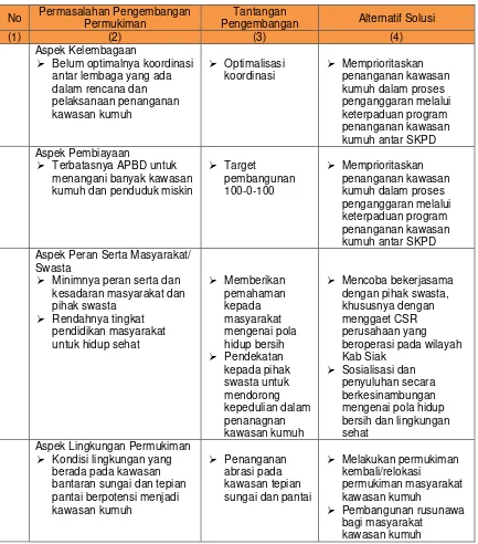 Tabel 7. 5 Identifikasi Permasalahan dan Tantangan Pengembangan Permukiman Kabupaten Siak 