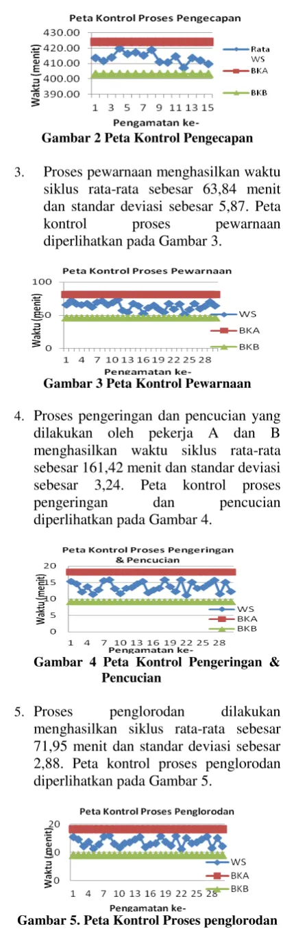 Gambar 2 Peta Kontrol Pengecapan 