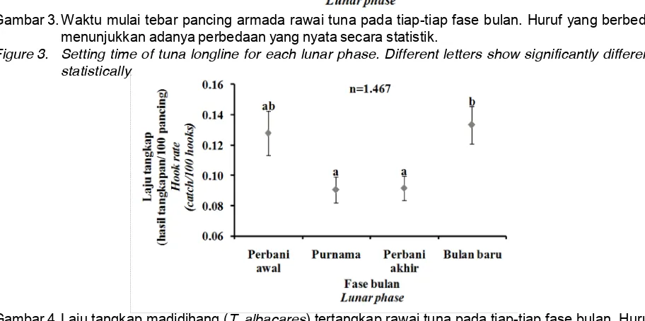 Gambar 4.Laju tangkap madidihang (T. albacaresFigure 4.) tertangkap rawai tuna pada tiap-tiap fase bulan