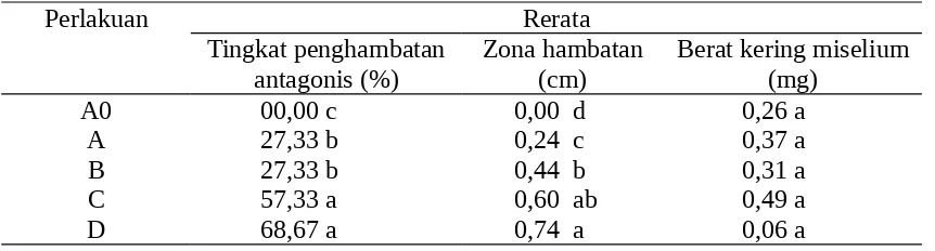Tabel  1.  Rerata  tingkat  penghambatan  antagonis,  zona  hambatan,  dan  berat  keringmiselium B