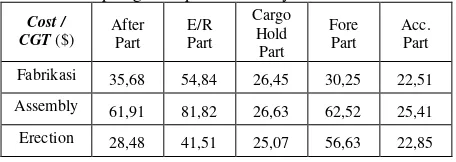 Tabel 3 Cost/CGT subkontraktor pada tiap 
