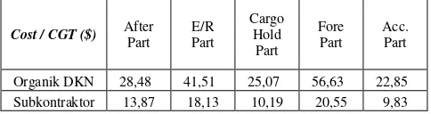 Tabel 5 Perbandingan cost/CGT TL organik DKN              dan subkontraktor pada tahap erection 
