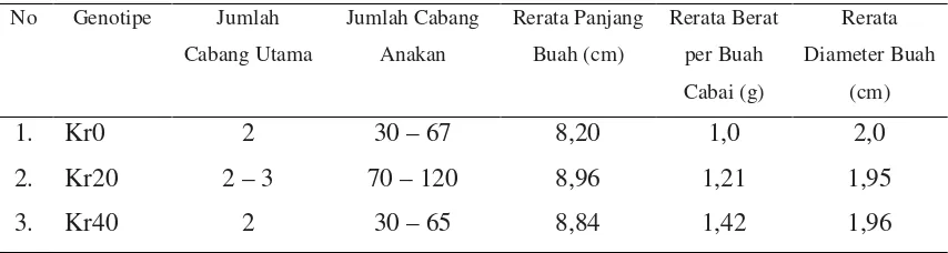 Tabel 1. Evaluasi keragaman morfologi galur mutan cabai keriting di lapangan 