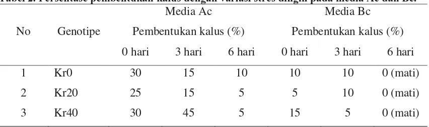 Tabel 2. Persentase pembentukan kalus dengan variasi stres dingin pada media Ac dan Bc