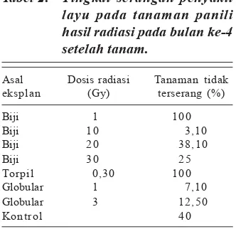 Tabel 3.Pertumbuhan tunas panili pada media seleksi silang filtrat Fusariumoxysporum setelah diseleksi menggunakan asam fusarat.