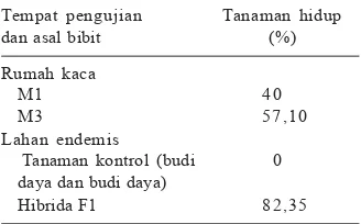 Tabel 5.Pengujian ketahanan penya-kit pada tanaman panili ha-sil persilangan di rumah kacadan di lahan endemis.