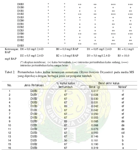 Tabel 2.  Pertumbuhan kalus kultur kemenyan sumatrana (Styrax benzoin Dryander) pada media MS 