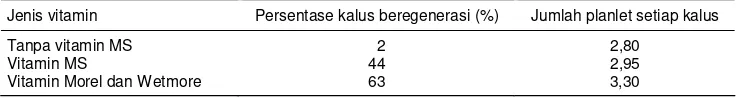 Tabel 2. Persentase kalus beregenerasi dan jumlah planlet setiap kalus pepaya. 